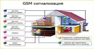 Установка охранной сигнализации в частном доме в Губахе в октябре
